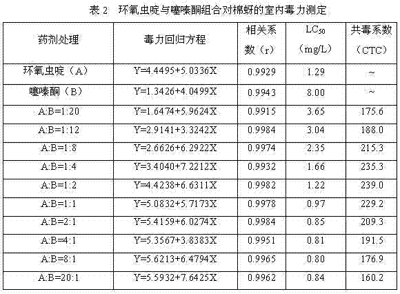 A kind of insecticidal composition containing cyclopyrid and buprofezin