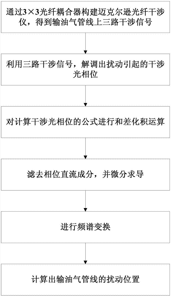 Oil and gas pipeline safety monitoring system and method based on distributed optical fiber sensing