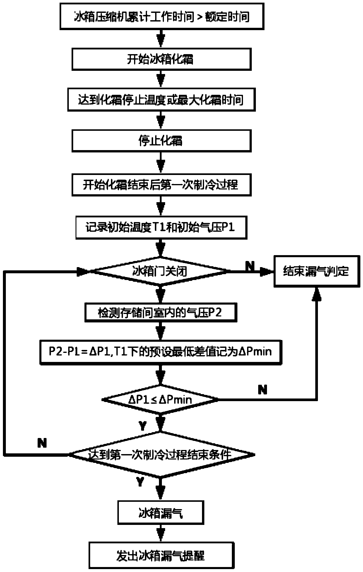 Refrigerator sealing performance detection method and device