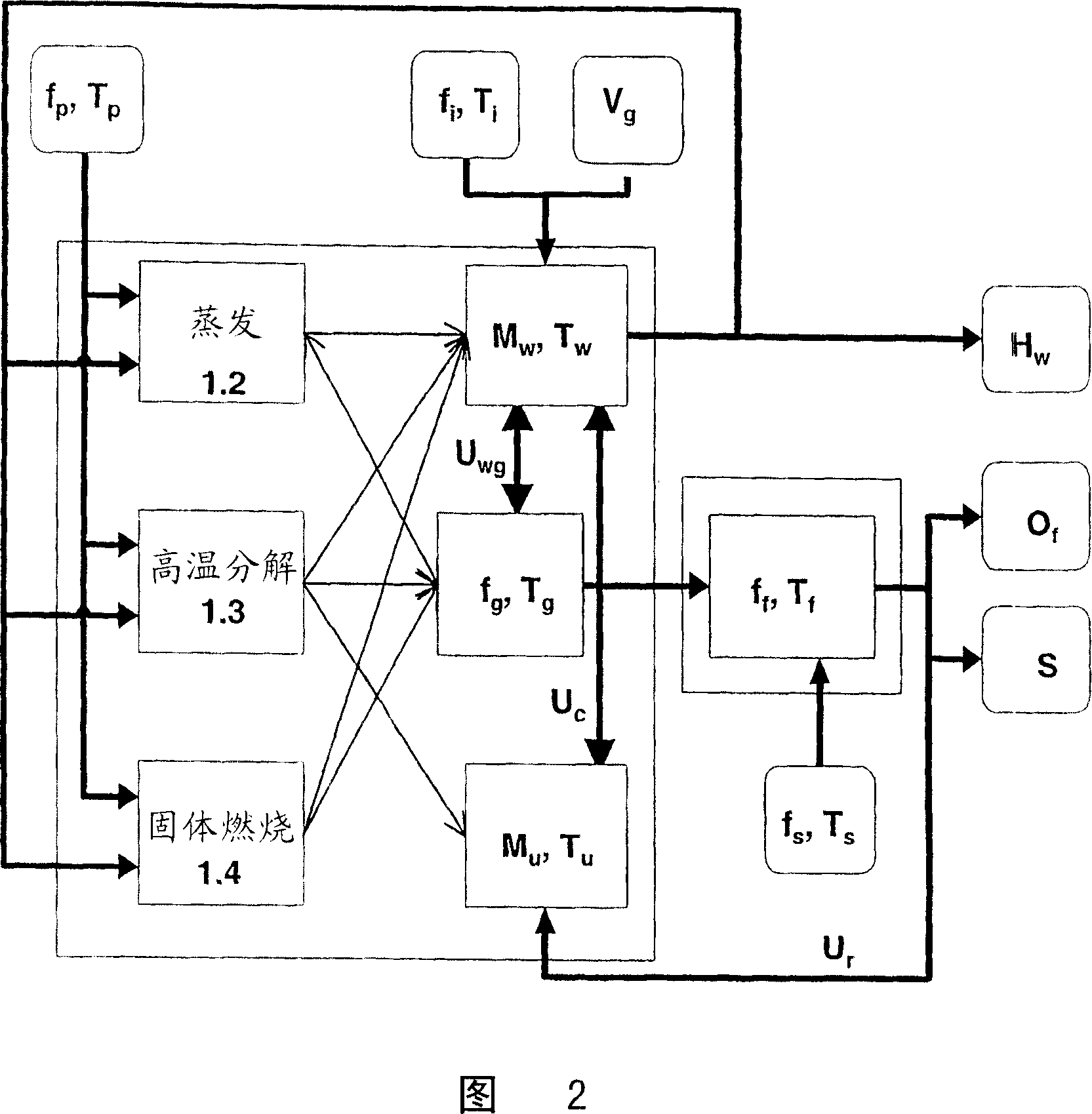 Model and control of a waste combustion process