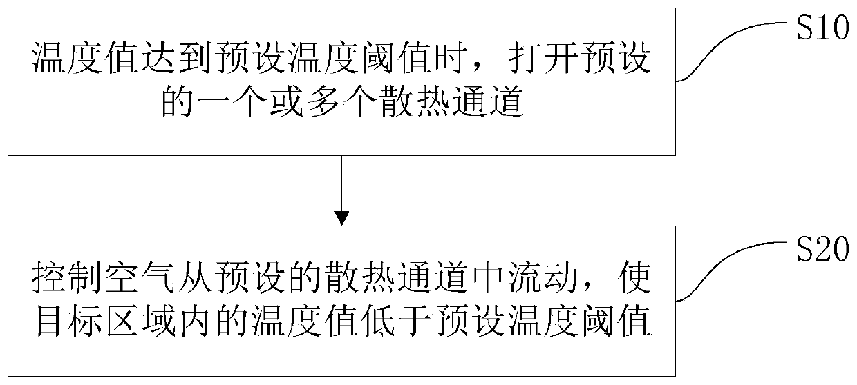 Heat dissipation control method, device and system, apparatus, and machine-readable medium