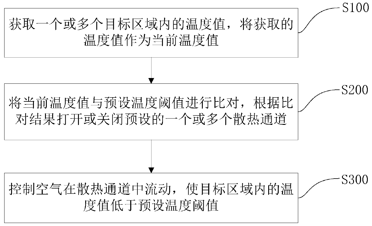 Heat dissipation control method, device and system, apparatus, and machine-readable medium