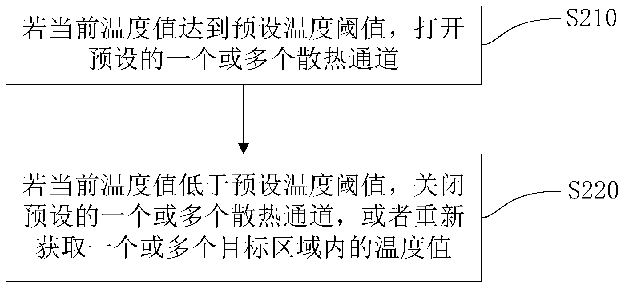 Heat dissipation control method, device and system, apparatus, and machine-readable medium