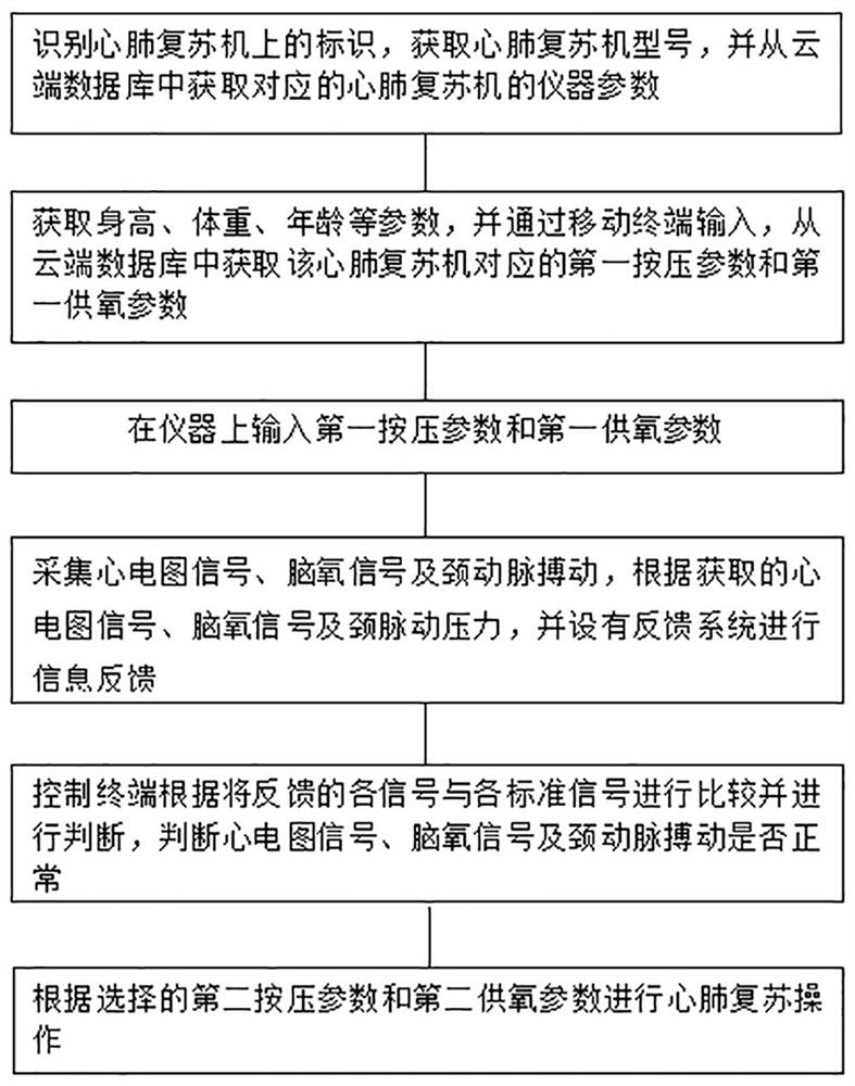 Intelligent monitoring system and method for cardio-pulmonary resuscitation machine