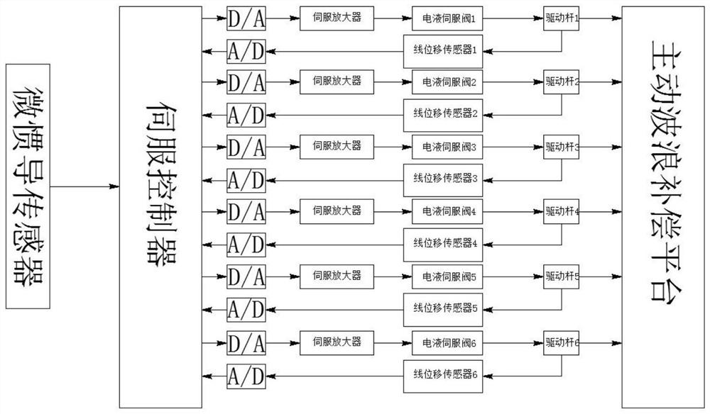 Wave compensation control system based on feedforward PID control algorithm