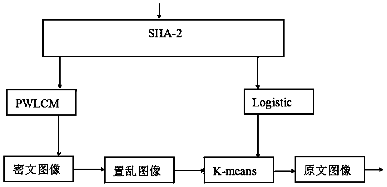 A Method of Image Encryption Based on Clustering and Chaos