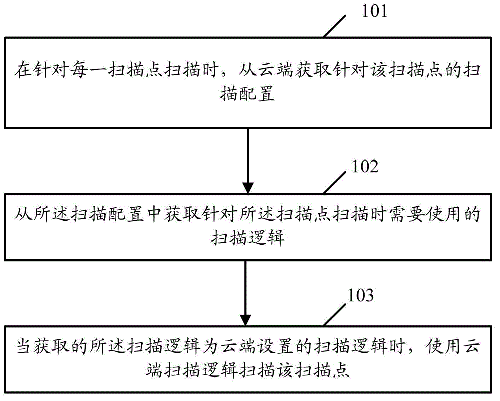 Cloud computing-based scanning method and device