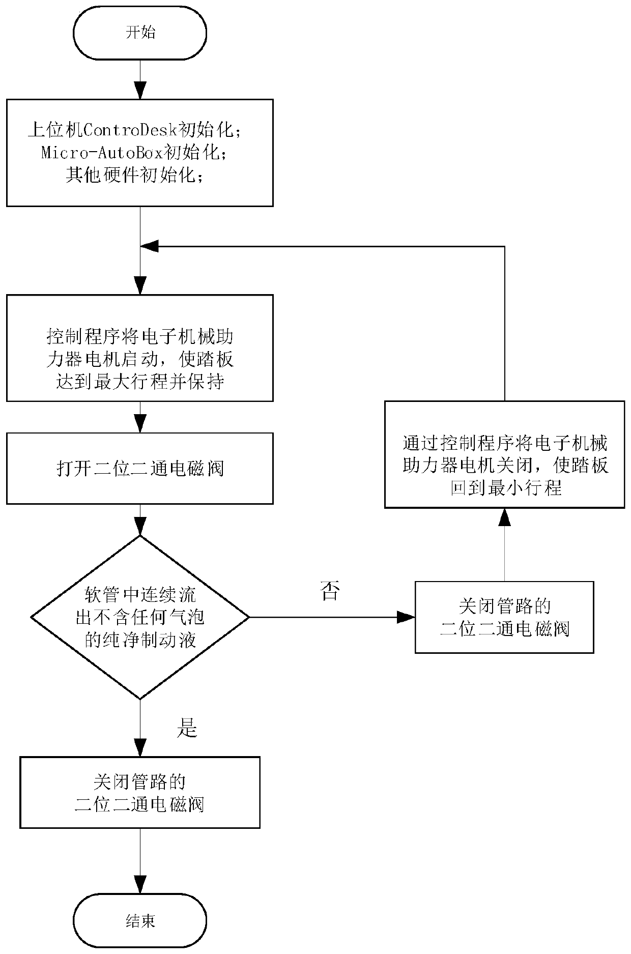 A hydraulic system automatic exhaust device and method for an electro-hydraulic brake test bench