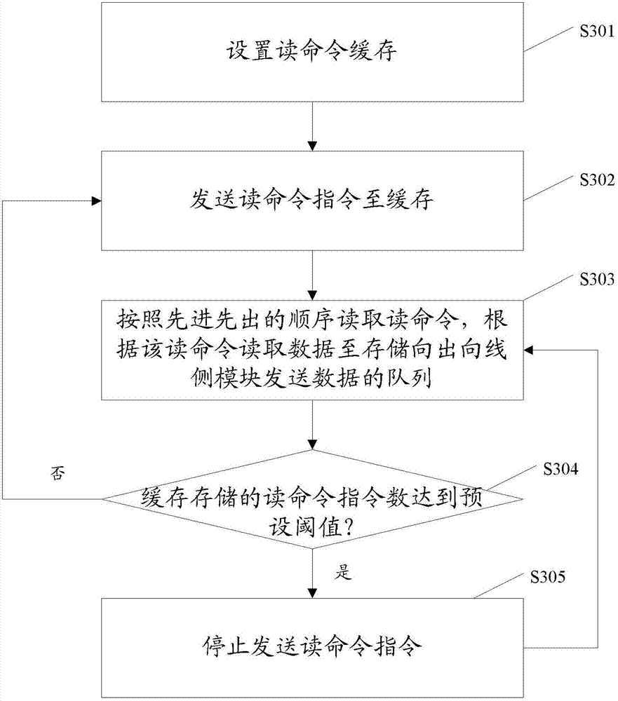 Flow management device and method for saving cache resource