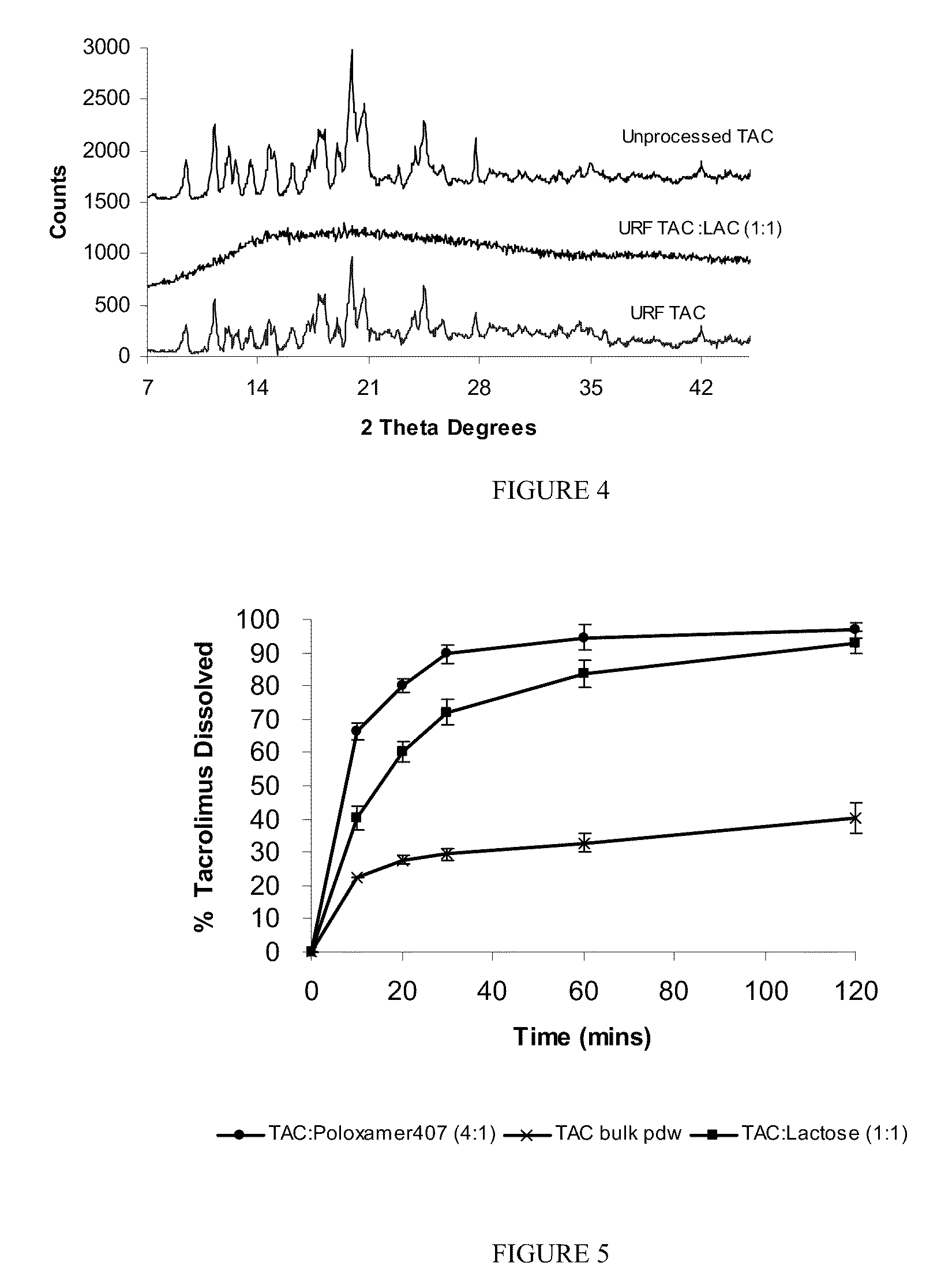 Enhanced delivery of immunosuppressive drug compositions for pulmonary delivery