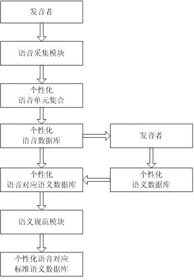 Personalized voice collection and semantic determination system and method