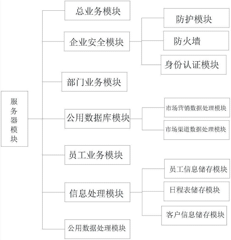 Enterprise internal information management system