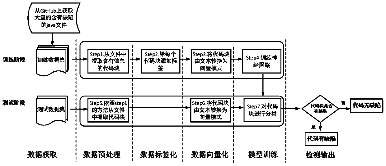 A software defect automatic detection method based on an open source code library