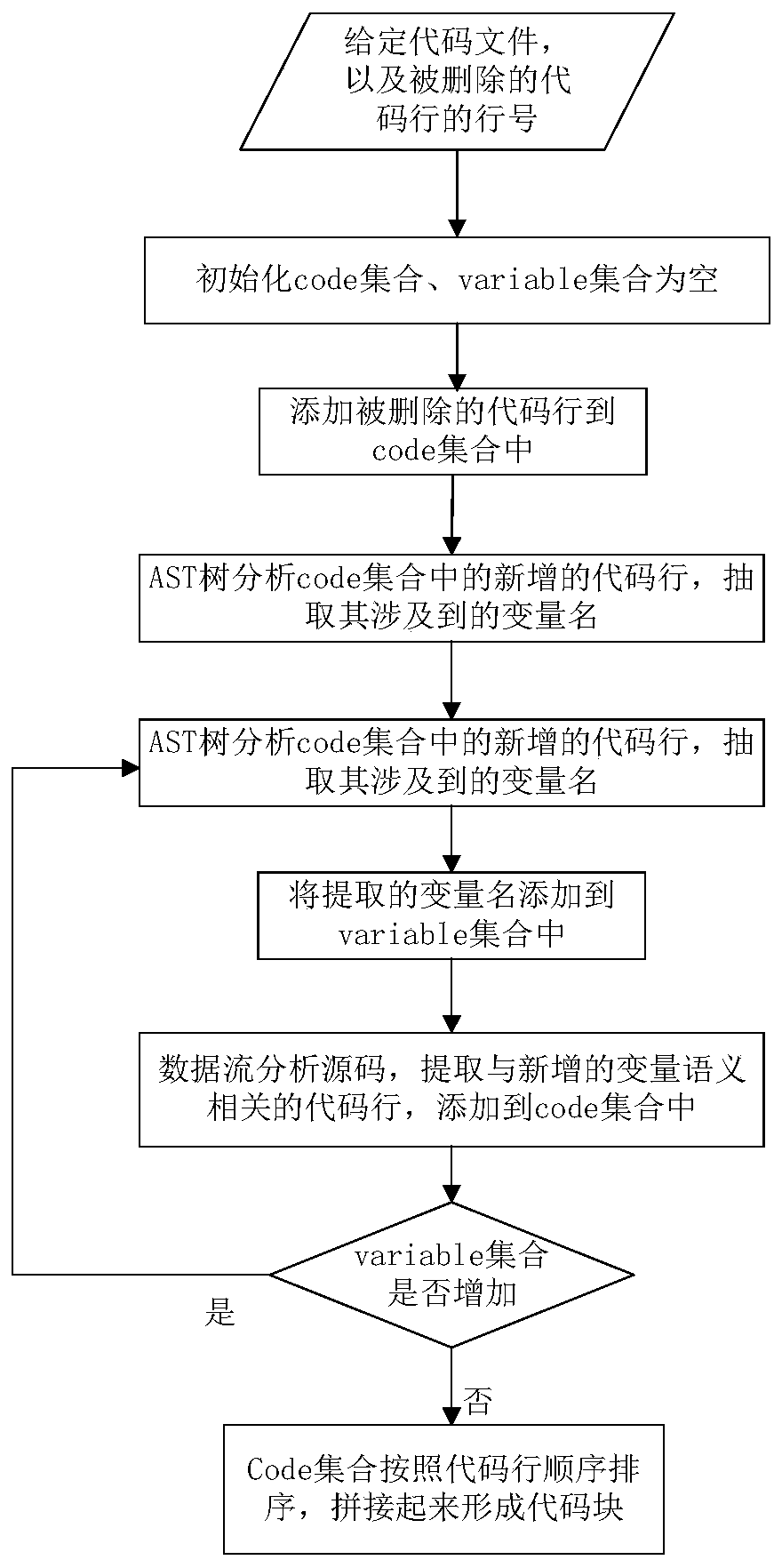 A software defect automatic detection method based on an open source code library