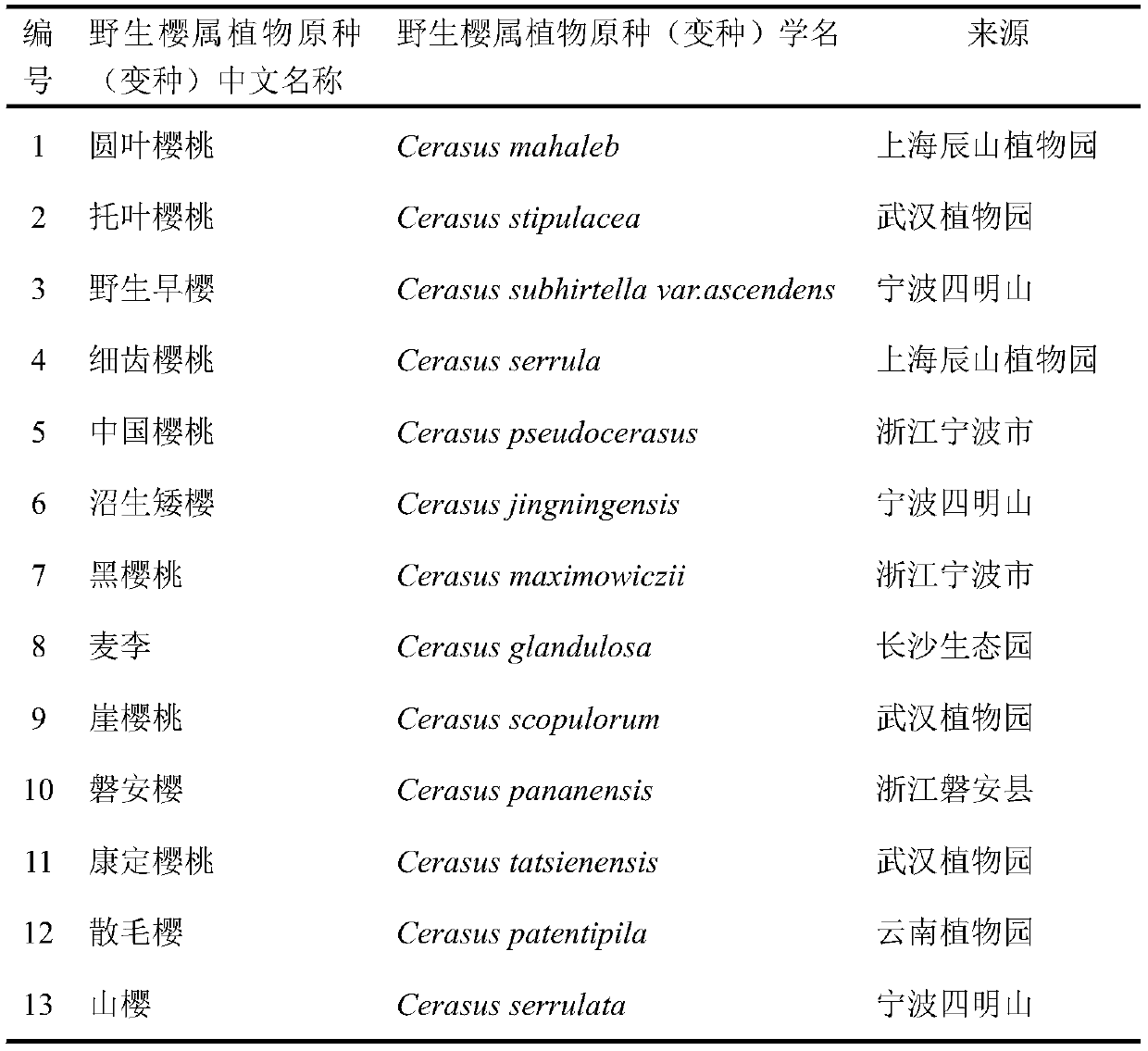 Four pairs of est-ssr primers and their preparation methods and their application in the construction of the fingerprint of Sakura