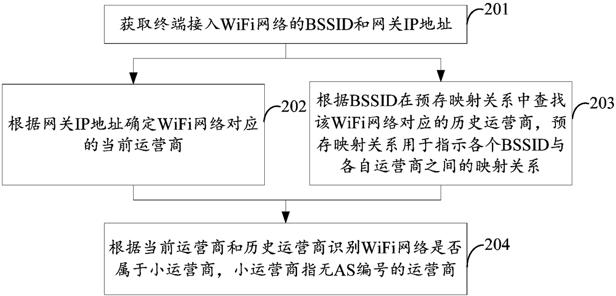 Operator recognition method and device, and Internet access system