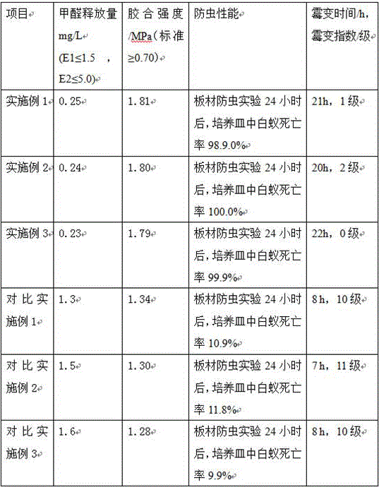 Method for producing particle board through anti-insect and anti-mold composite urea formaldehyde resin