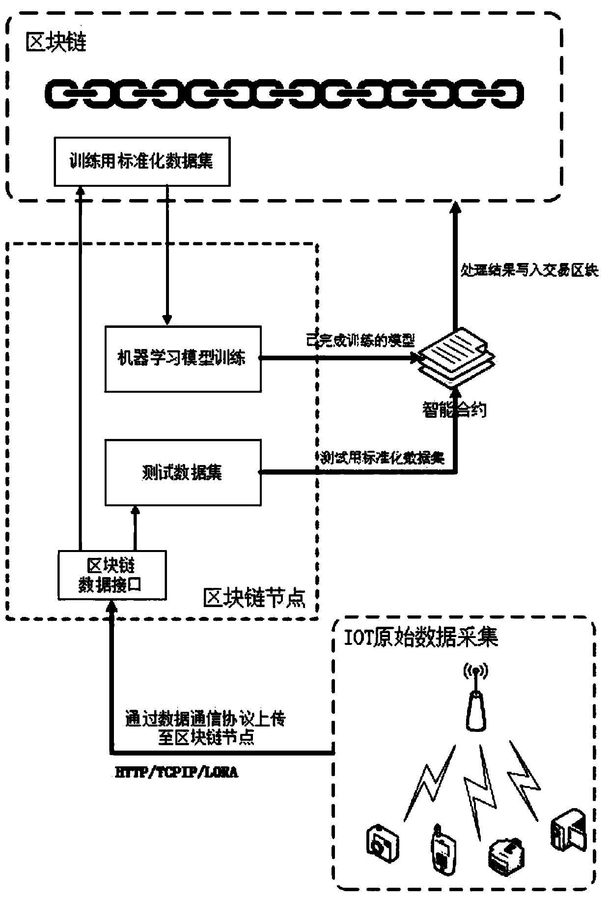 The invention discloses a dData preprocessing method based on a block chain intelligent contract and machine learning