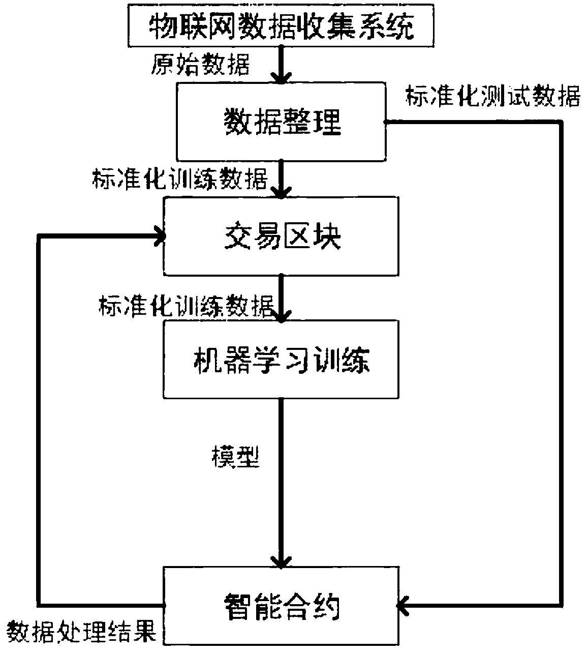 The invention discloses a dData preprocessing method based on a block chain intelligent contract and machine learning