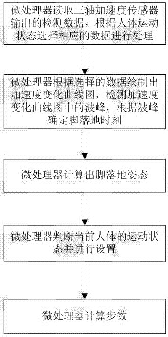 Footstep movement identification method based on triaxial acceleration sensor