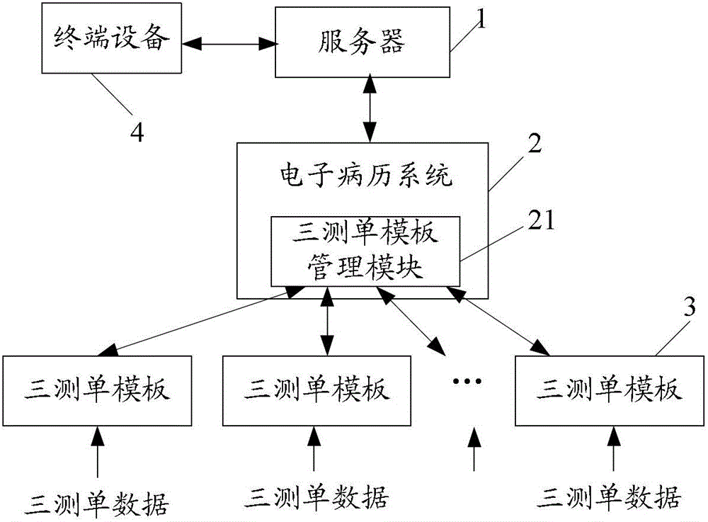 Electronic medical record based electronic three-measurement-chart drawing method and system