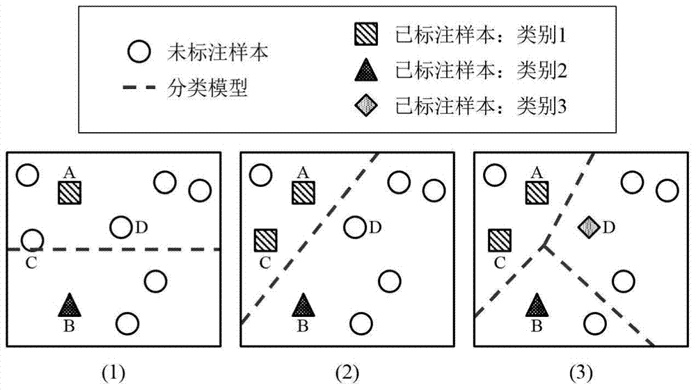 A multi-classifier training method and classification method based on non-deterministic active learning