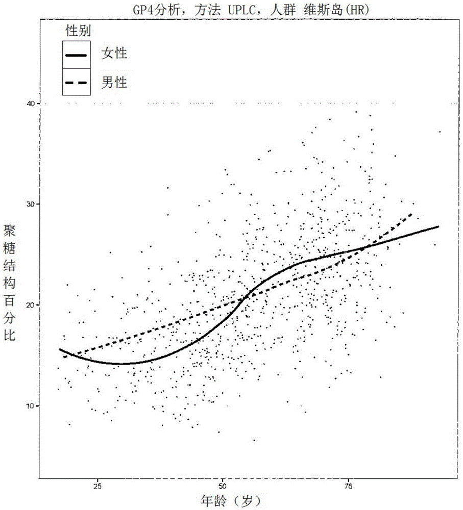 Method for the analysis of N-glycans attached to immunoglobulin G from human blood plasma and its use