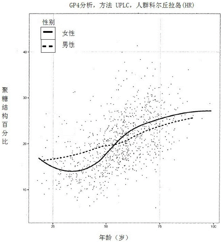 Method for the analysis of N-glycans attached to immunoglobulin G from human blood plasma and its use