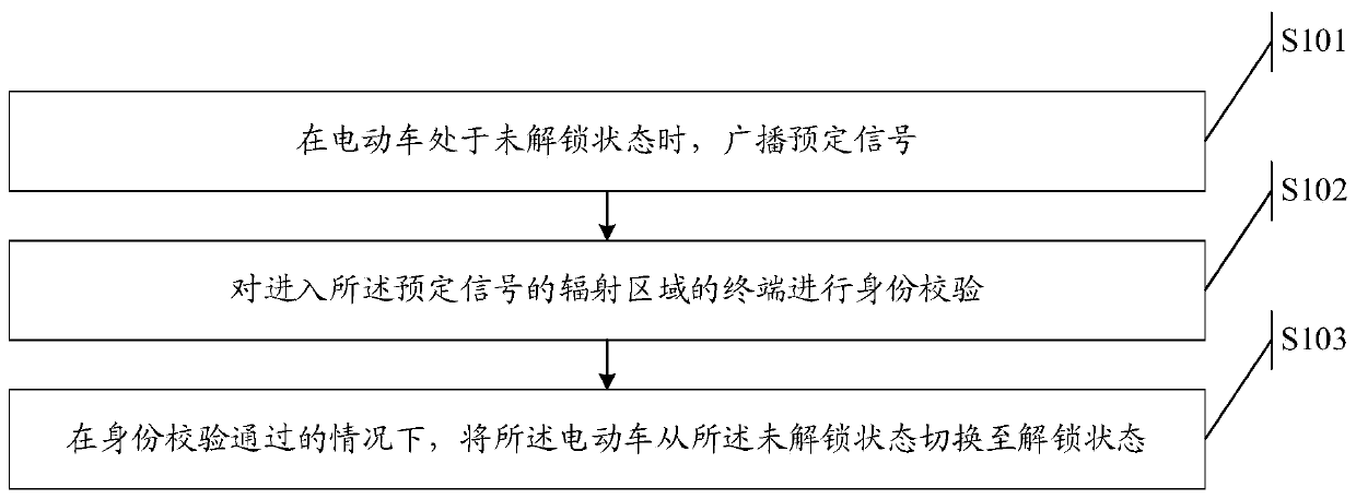 Unlocking control method and device, electric vehicle and terminal