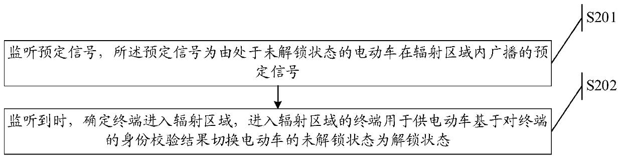 Unlocking control method and device, electric vehicle and terminal