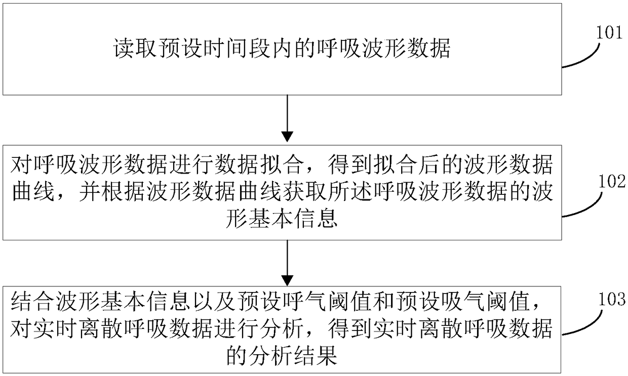 Respiratory data processing method and device