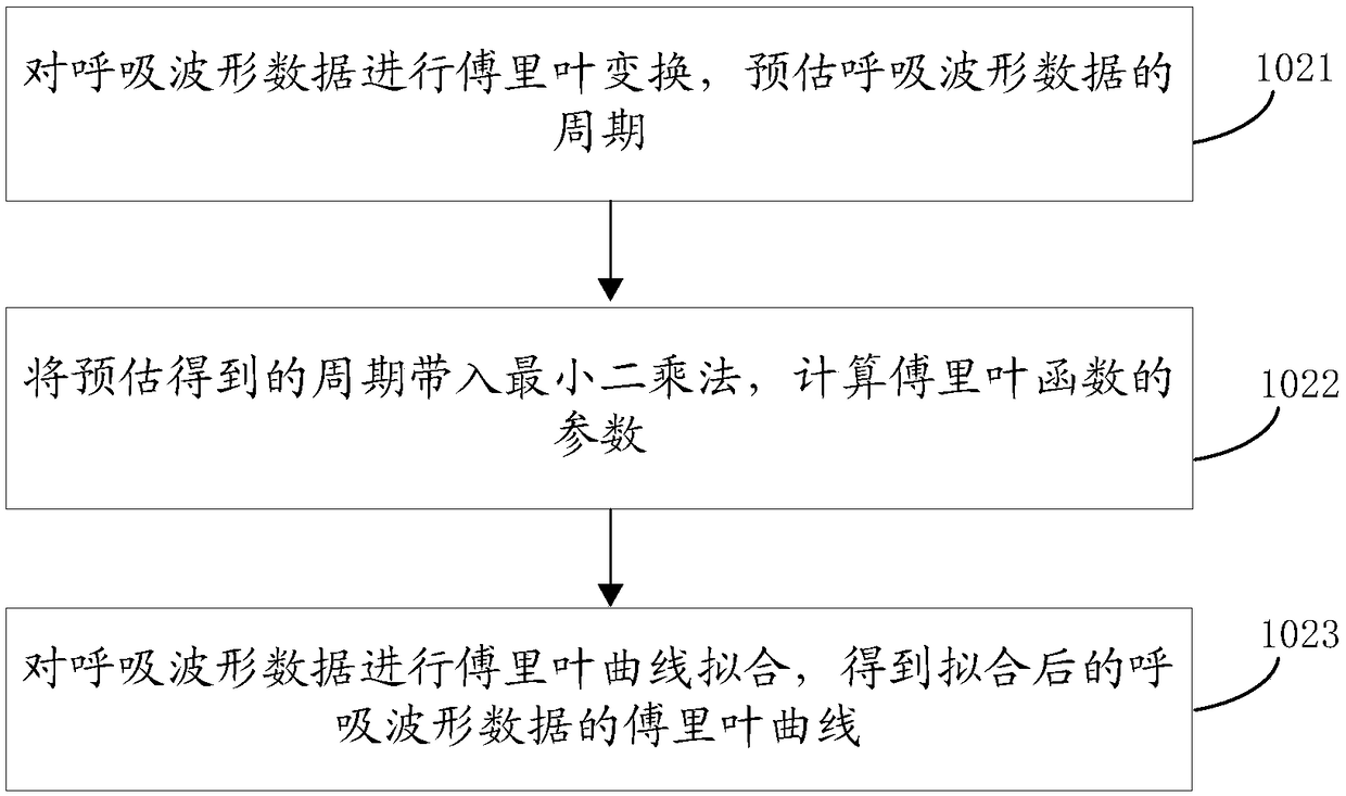 Respiratory data processing method and device