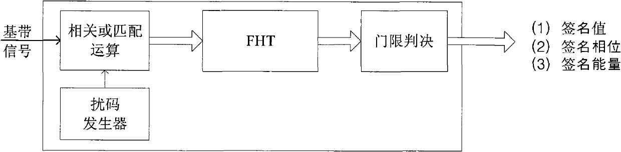 User channel satellite capture method based on WCDMA (Wideband Code Diversion Multiple Access) system