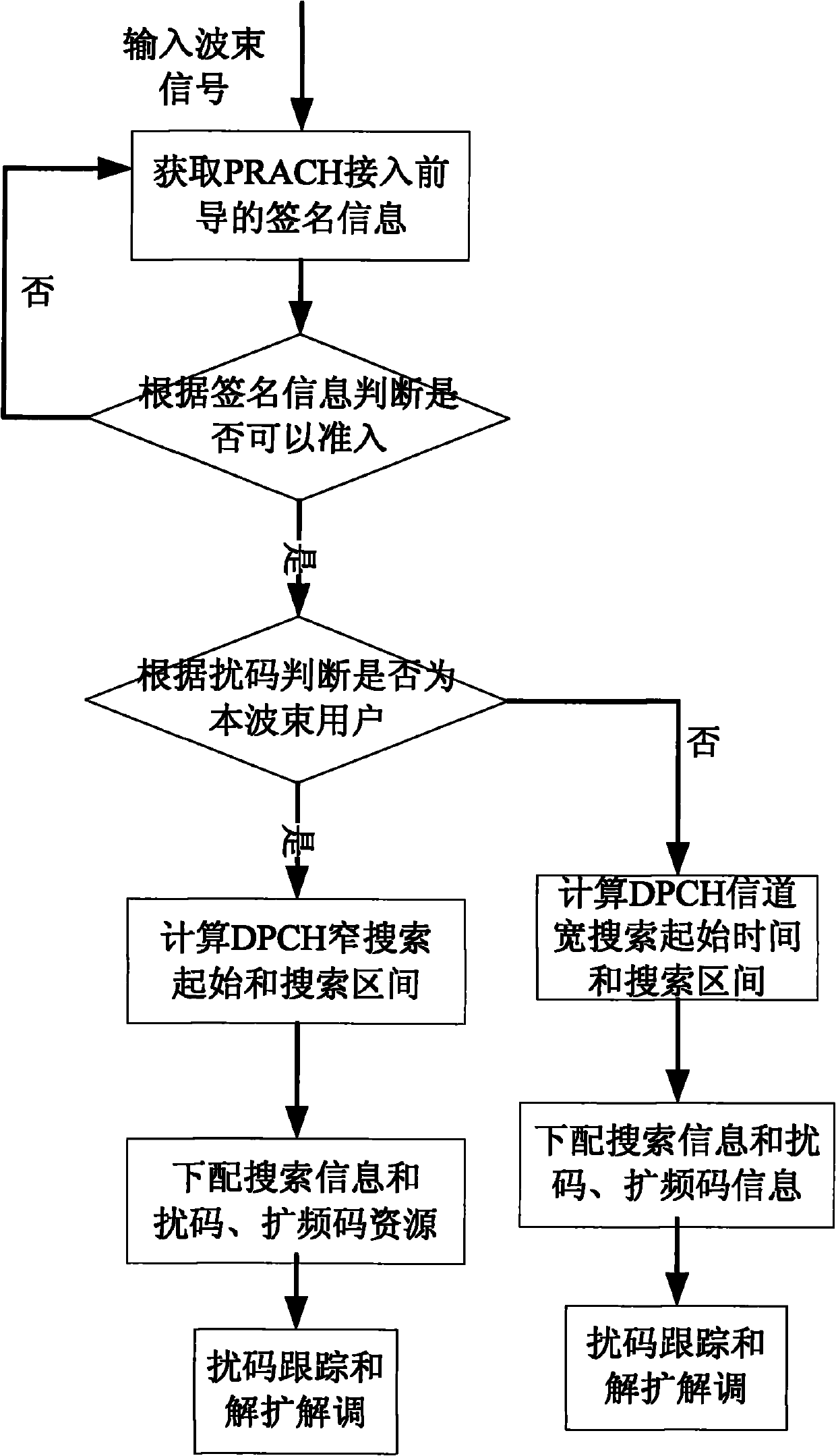 User channel satellite capture method based on WCDMA (Wideband Code Diversion Multiple Access) system