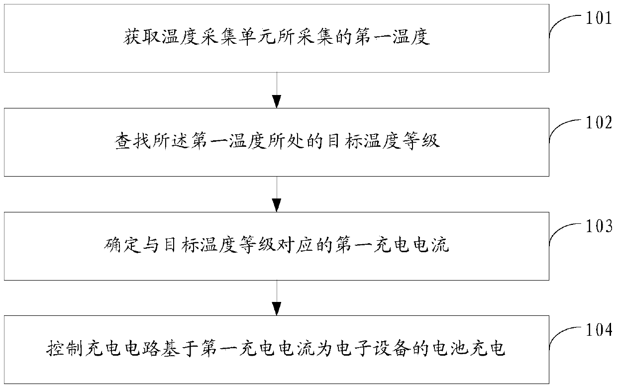 Method for realizing temperature adjustment of electronic equipment and electronic equipment