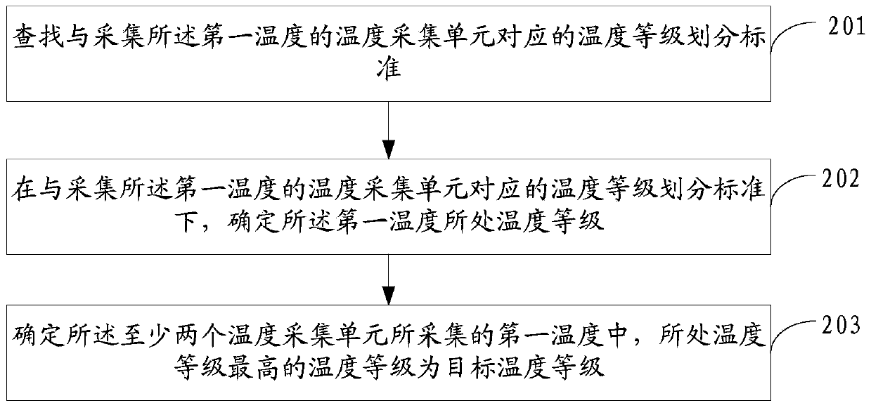 Method for realizing temperature adjustment of electronic equipment and electronic equipment