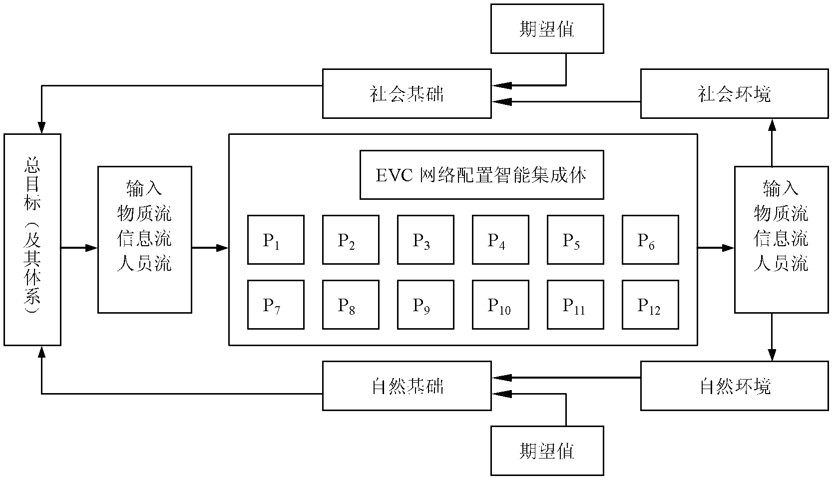 ICT technical support design for providing engineering for enterprise value chain network configuration