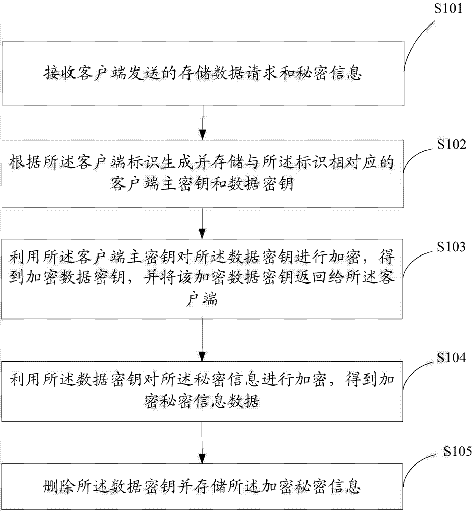 Secret information processing method, device and system