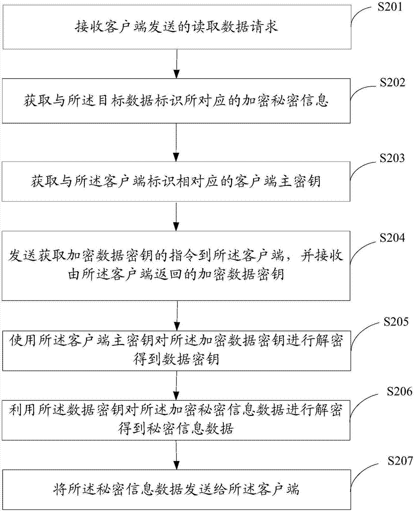 Secret information processing method, device and system