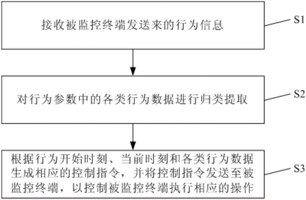 Monitoring method, monitoring terminal and monitoring system