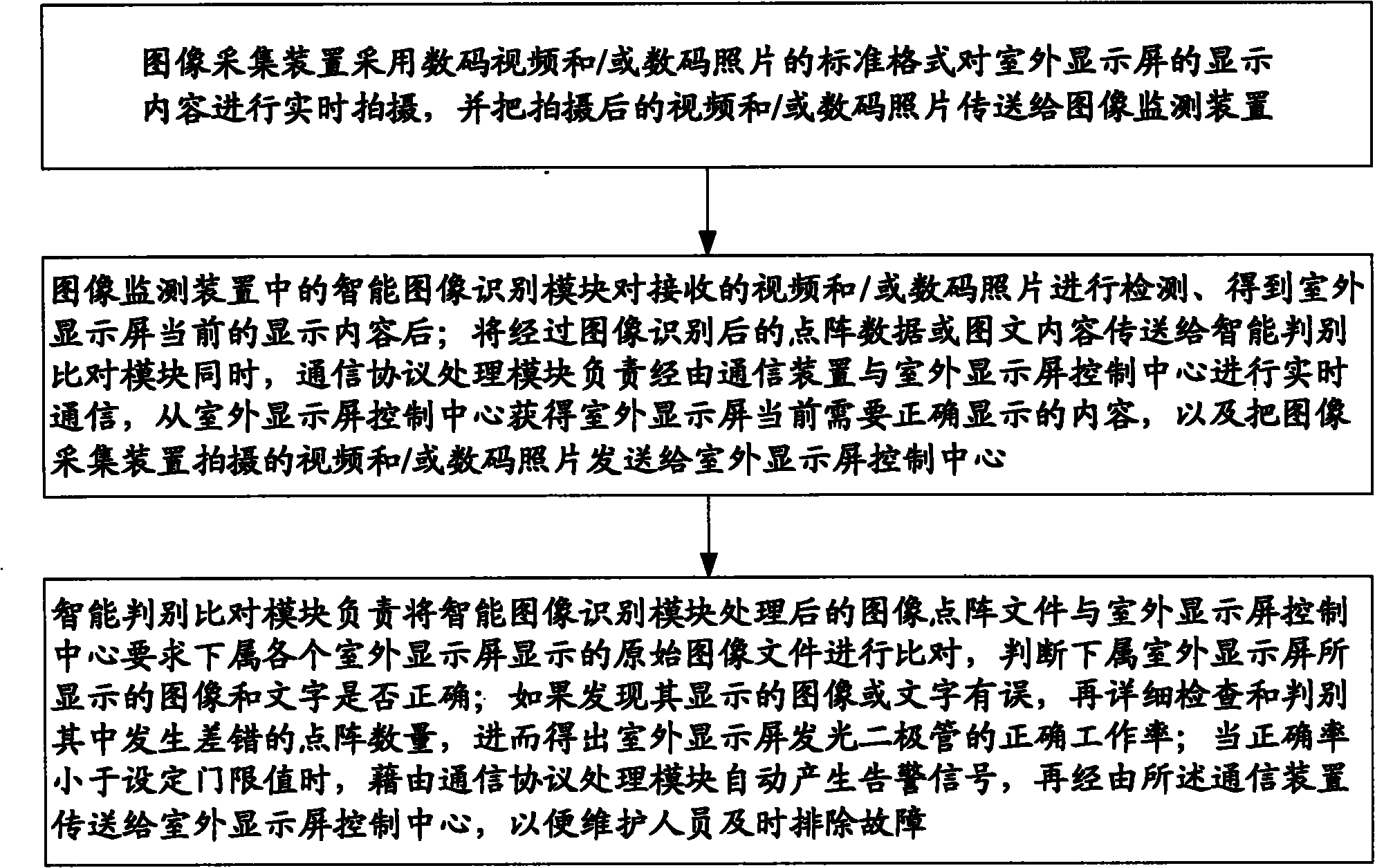 System and method for monitoring outdoor display screen by using video image and/or digital photo