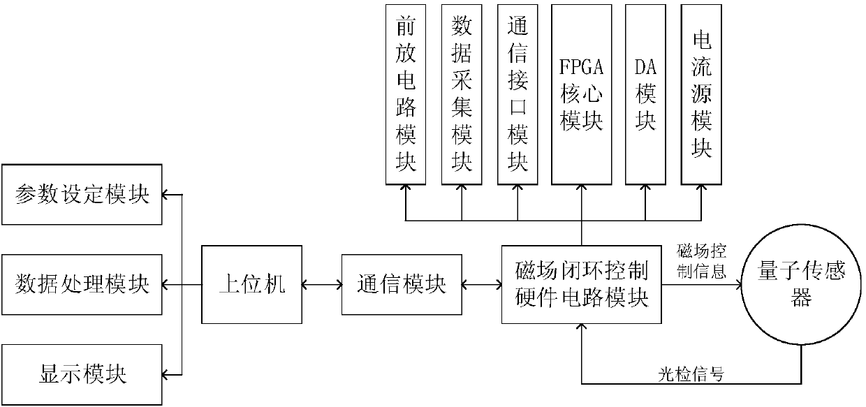 LabVIEW-based quantum sensor magnetic field closed-loop control monitoring system