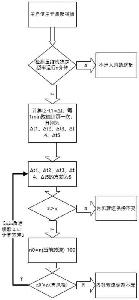 Method and device for reducing noise of air conditioner and air conditioner