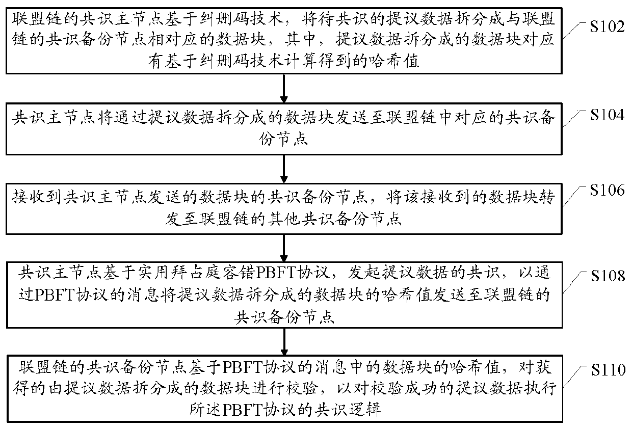 Alliance chain consensus method and alliance chain system