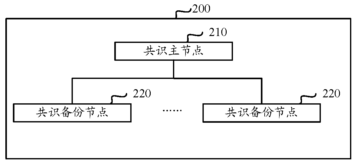 Alliance chain consensus method and alliance chain system