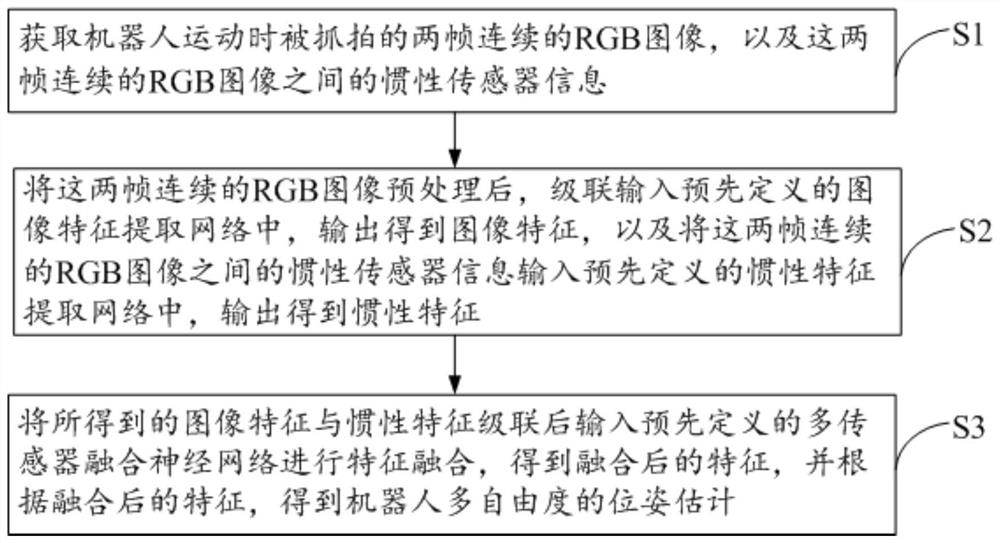 Robot pose estimation method and system based on multi-sensor feature fusion