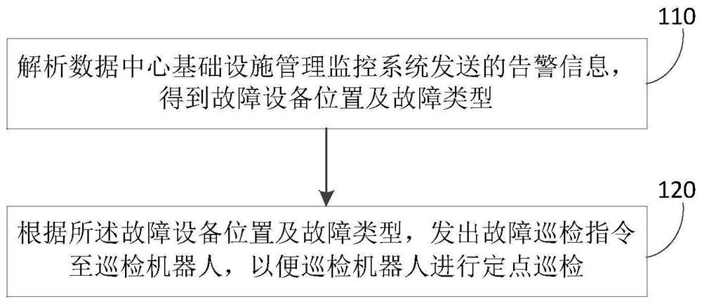 Fault inspection method and device based on alarm information linkage