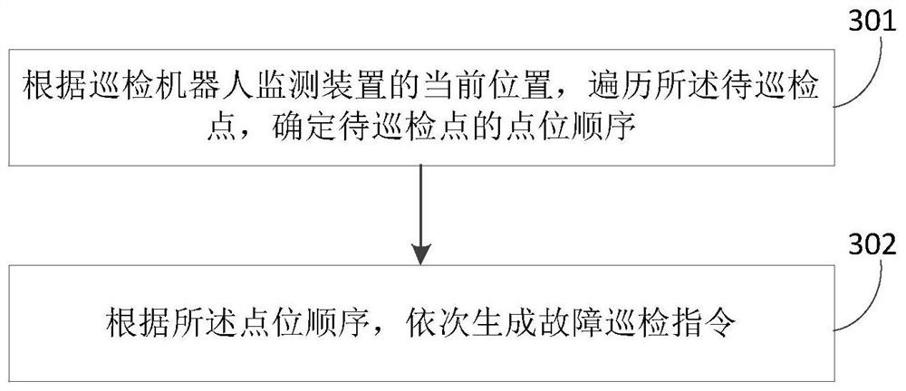 Fault inspection method and device based on alarm information linkage