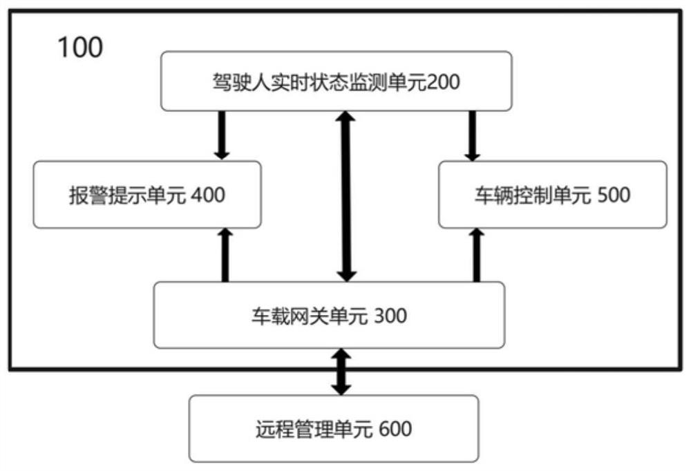 Active safety auxiliary driving system based on real-time state monitoring of driver