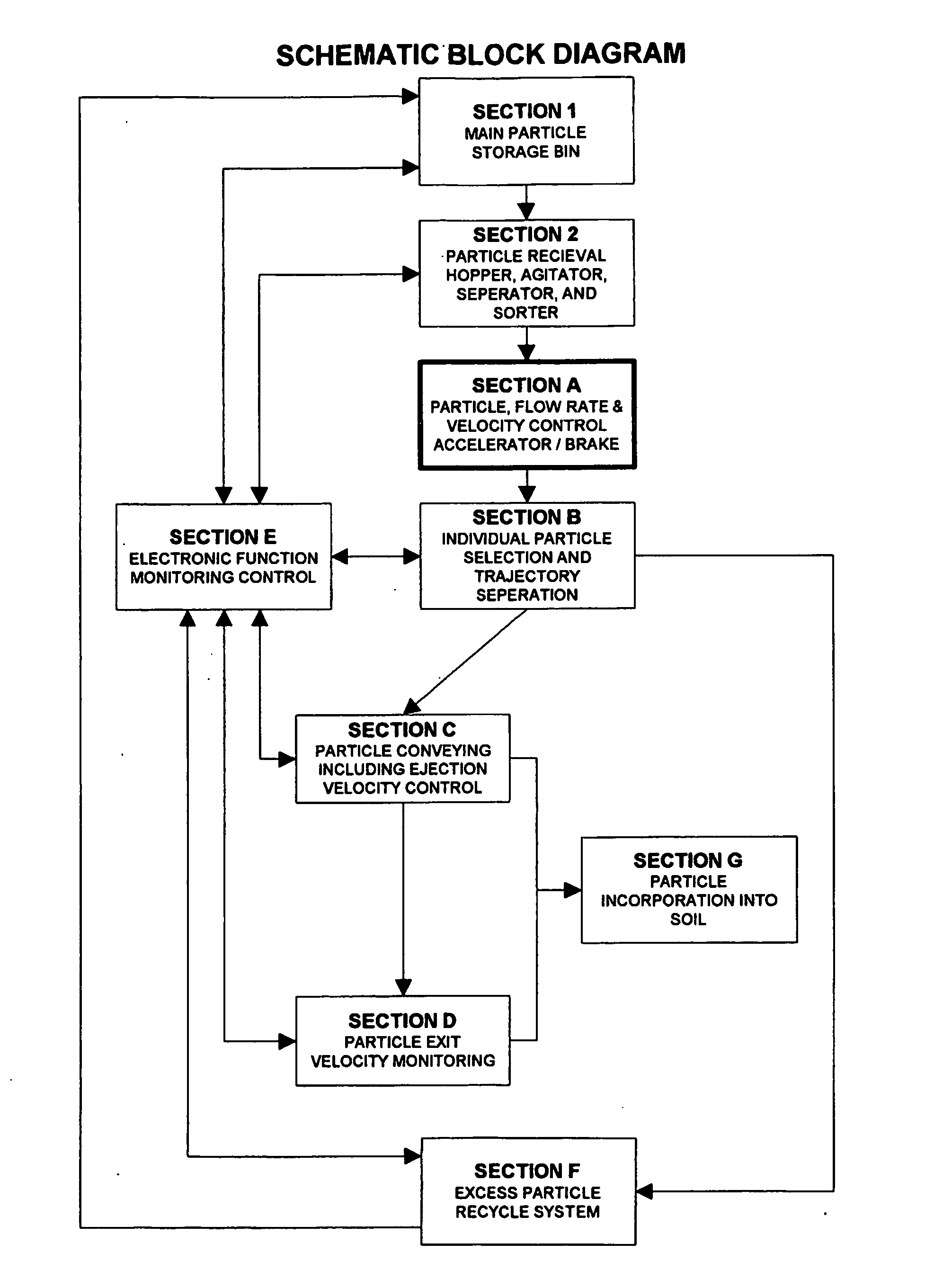 Seed distribution method and apparatus